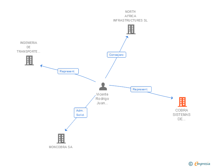 Vinculaciones societarias de COBRA SISTEMAS DE SEGURIDAD SA