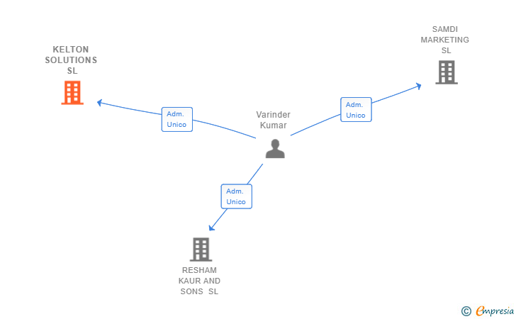 Vinculaciones societarias de KELTON SOLUTIONS SL