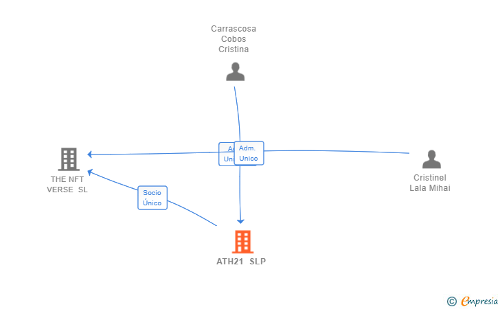 Vinculaciones societarias de ATH21 SLP