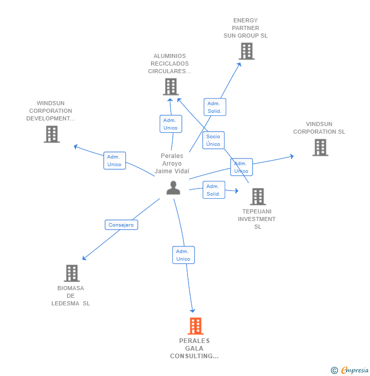 Vinculaciones societarias de PERALES GALA CONSULTING SL
