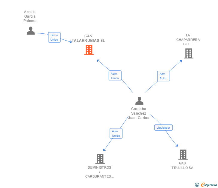 Vinculaciones societarias de GAS TALARRUBIAS SL