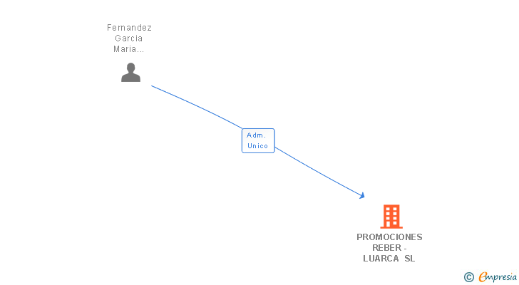 Vinculaciones societarias de PROMOCIONES REBER -LUARCA SL