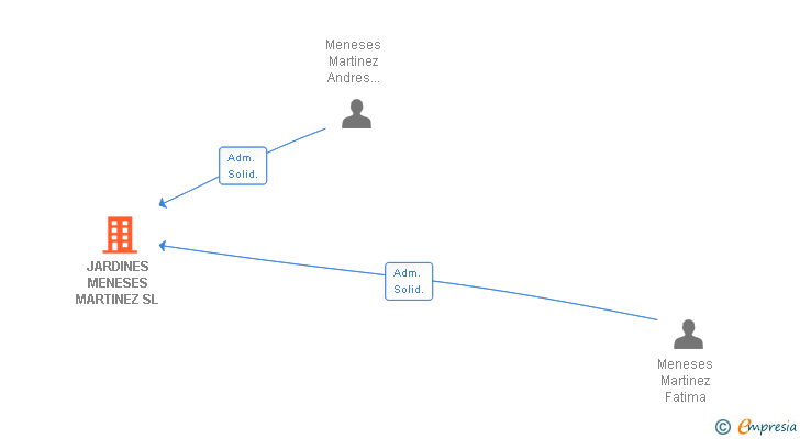 Vinculaciones societarias de JARDINES MENESES MARTINEZ SL