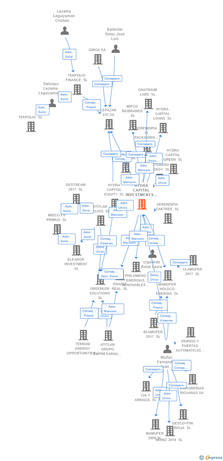 Vinculaciones societarias de HYDRA CAPITAL INVESTMENTS SL