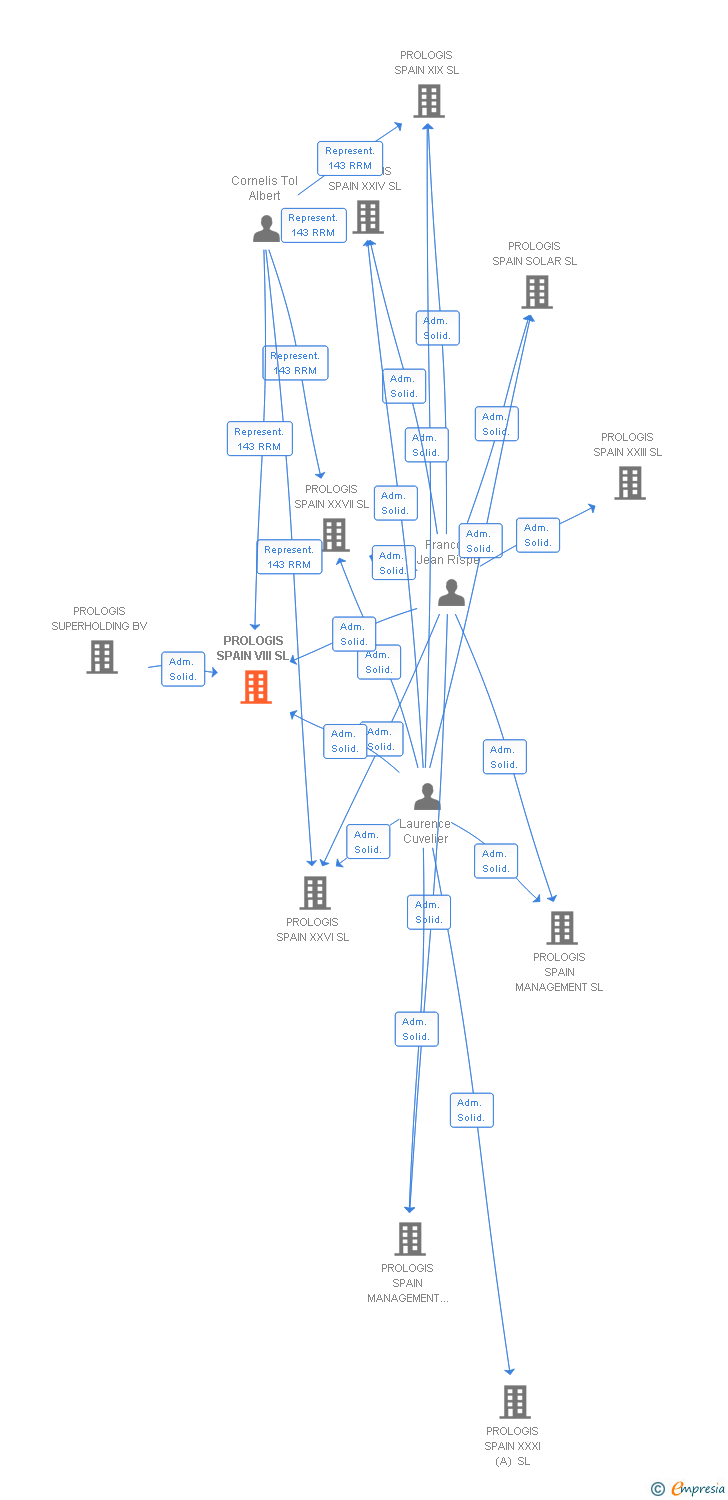 Vinculaciones societarias de PROLOGIS SPAIN VIII SL