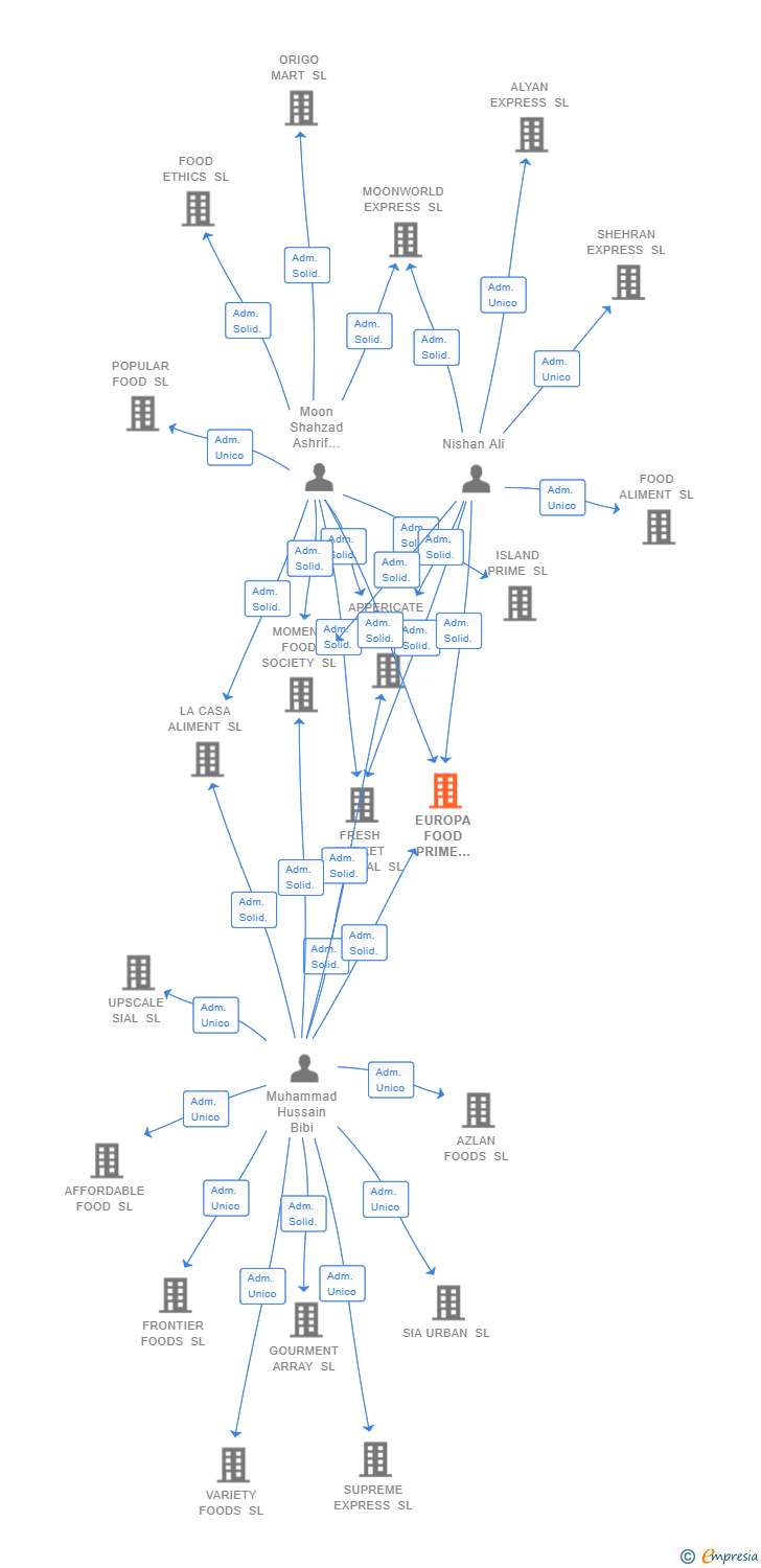 Vinculaciones societarias de EUROPA FOOD PRIME FRESH SL