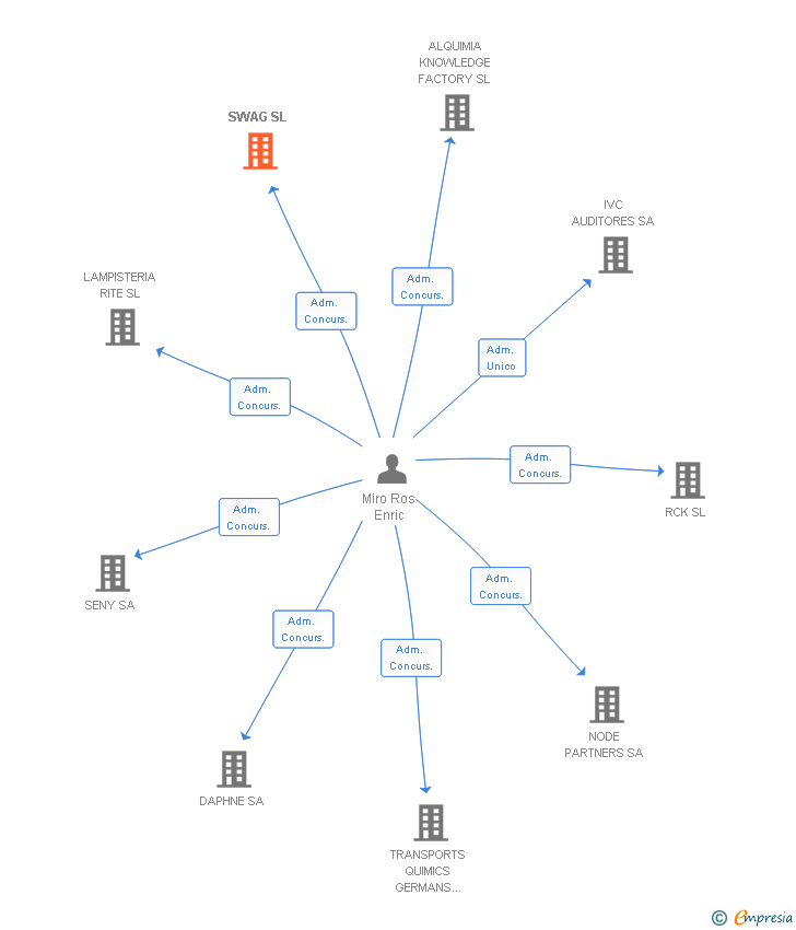 Vinculaciones societarias de SWAG SL