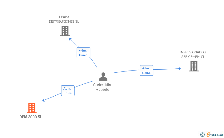 Vinculaciones societarias de DEM 2000 SL