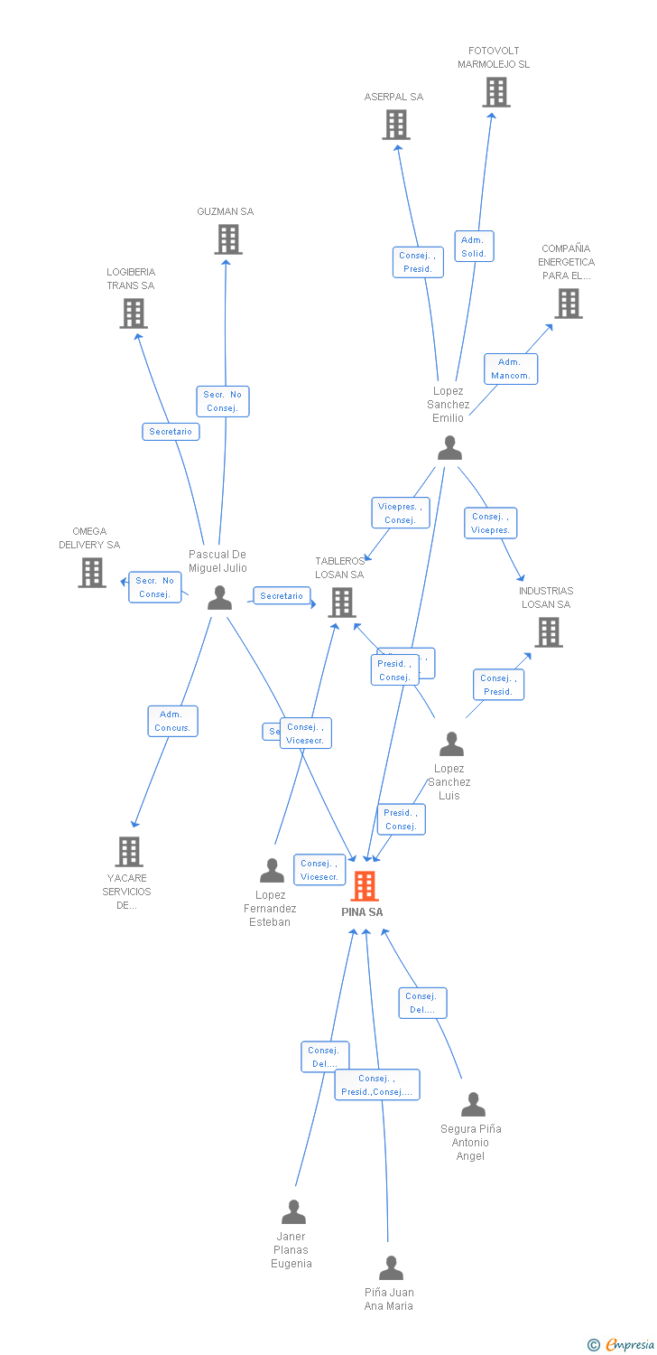 Vinculaciones societarias de PINA SA