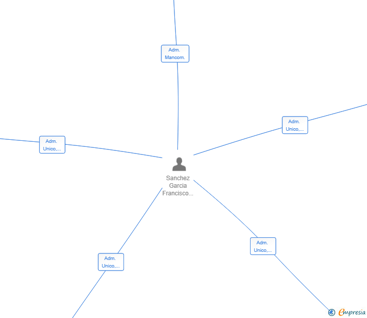 Vinculaciones societarias de FJS INVESTMENT SOLUTION SL