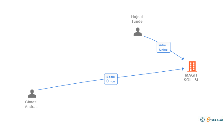 Vinculaciones societarias de MAGIT SOL SL