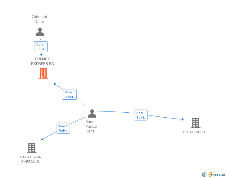 Vinculaciones societarias de EPEMEX EXPRESS SA