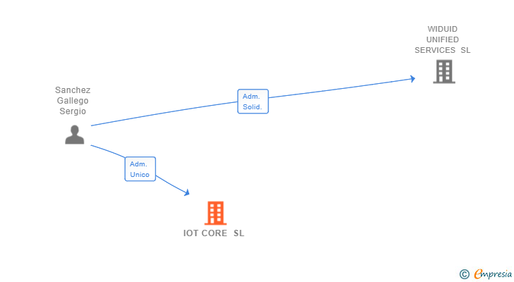 Vinculaciones societarias de IOT CORE SL