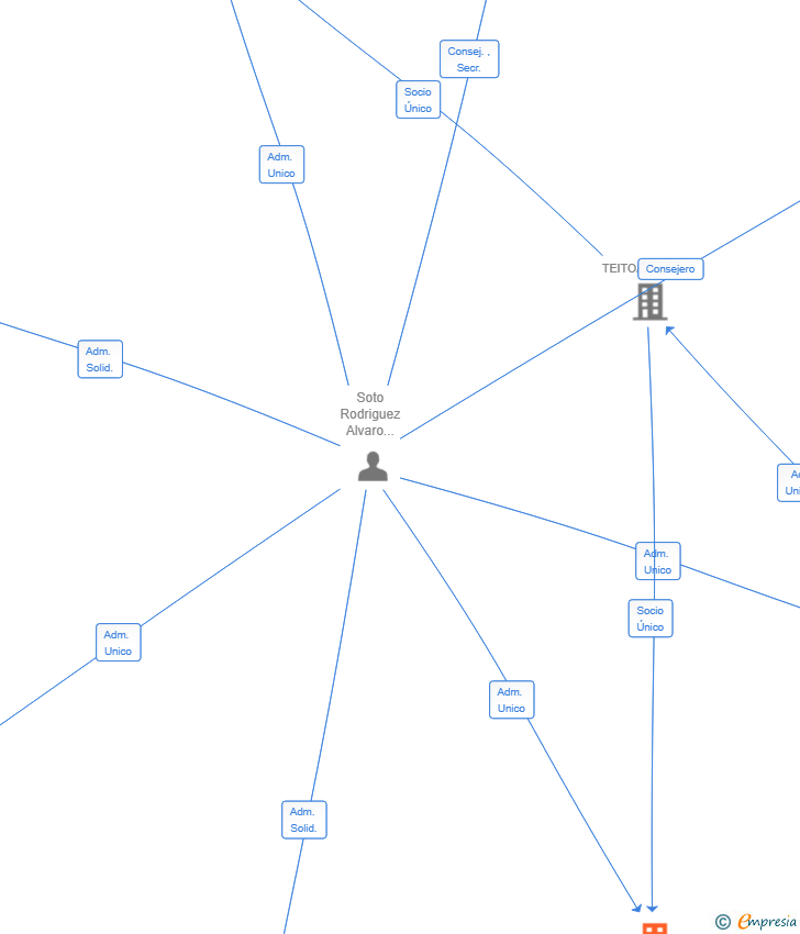 Vinculaciones societarias de SAN PAULINO 2 SL
