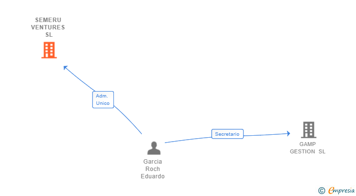 Vinculaciones societarias de SEMERU VENTURES SL