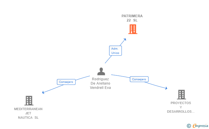 Vinculaciones societarias de PATRIMERA 22 SL