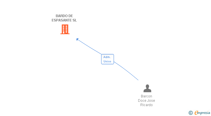 Vinculaciones societarias de BARDO DE ESPASANTE SL