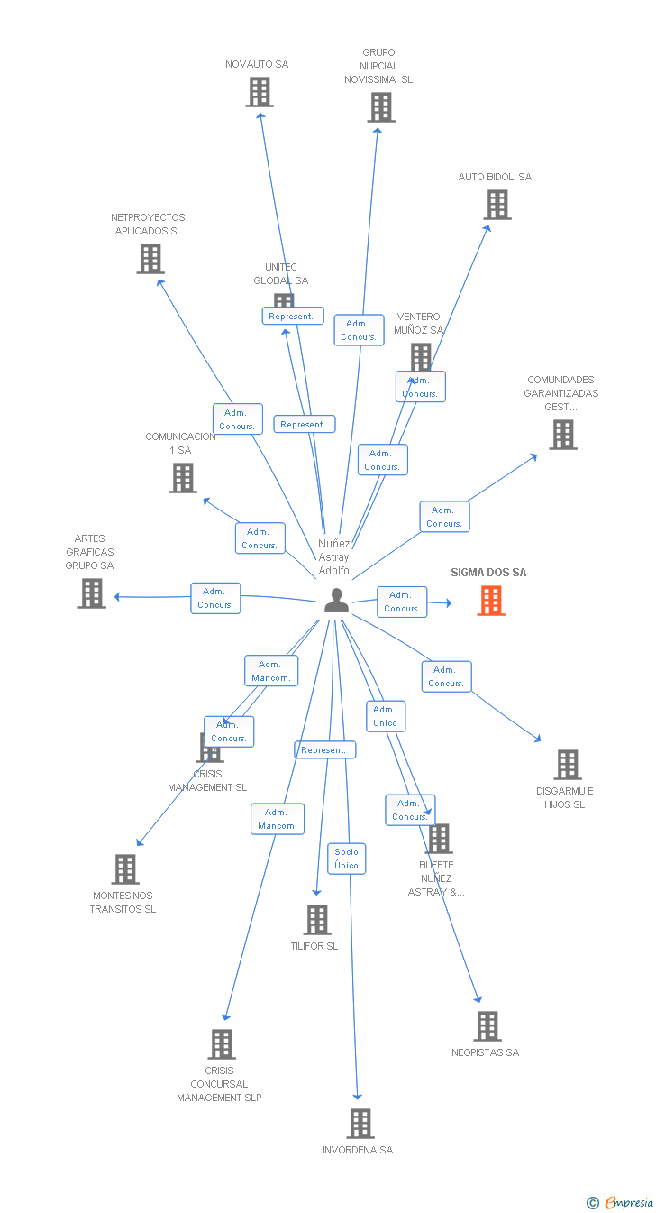 Vinculaciones societarias de SIGMA DOS SA