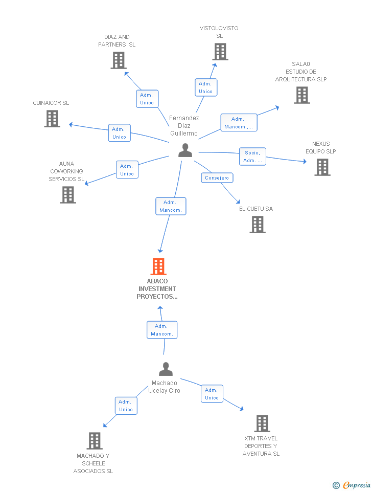 Vinculaciones societarias de ABACO INVESTMENT PROYECTOS DE INVERSION SL