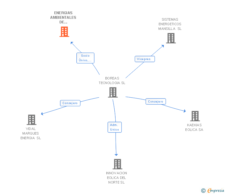 Vinculaciones societarias de ENERGIAS AMBIENTALES DE SALAMANCA SL
