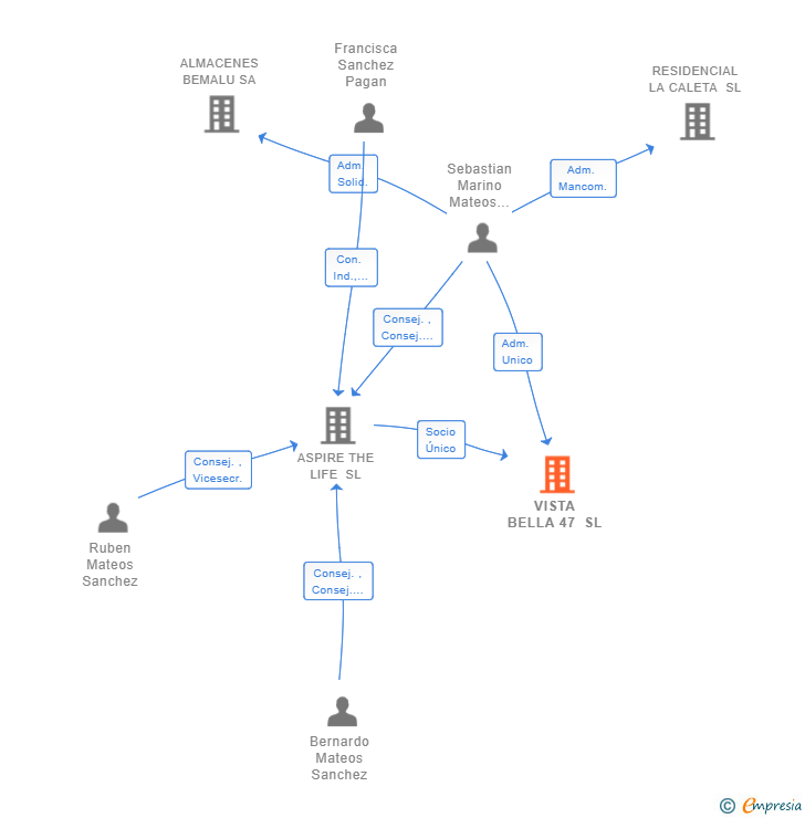 Vinculaciones societarias de VISTA BELLA 47 SL