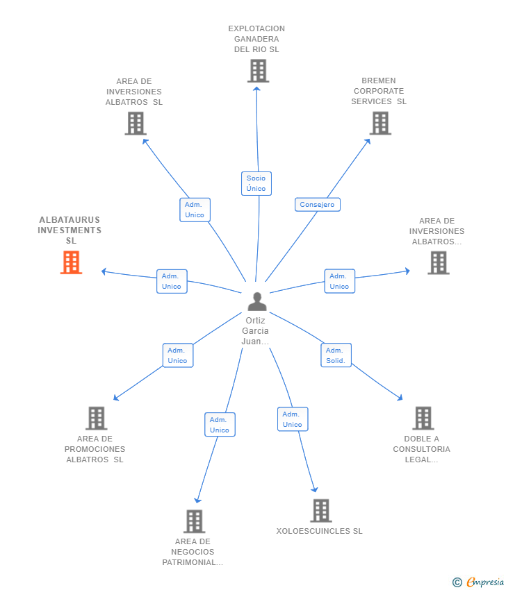 Vinculaciones societarias de ALBATAURUS INVESTMENTS SL