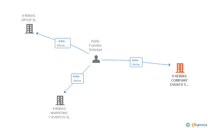 Vinculaciones societarias de 9 REINAS COMPANY EVENTS Y STAFF SL