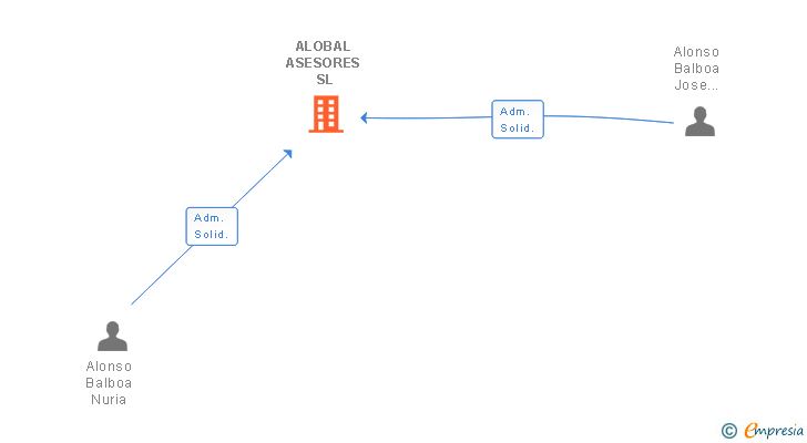 Vinculaciones societarias de ALOBAL ASESORES SL