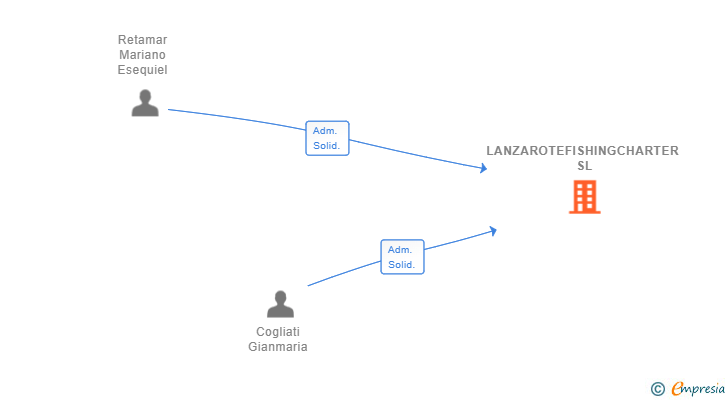 Vinculaciones societarias de LANZAROTEFISHINGCHARTER SL