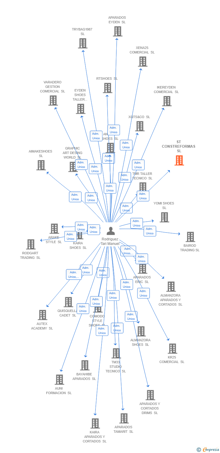 Vinculaciones societarias de ST CONSTREFORMAS SL