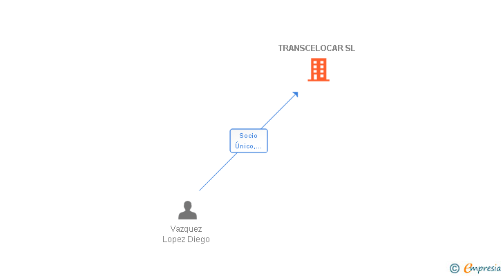 Vinculaciones societarias de TRANSCELOCAR SL
