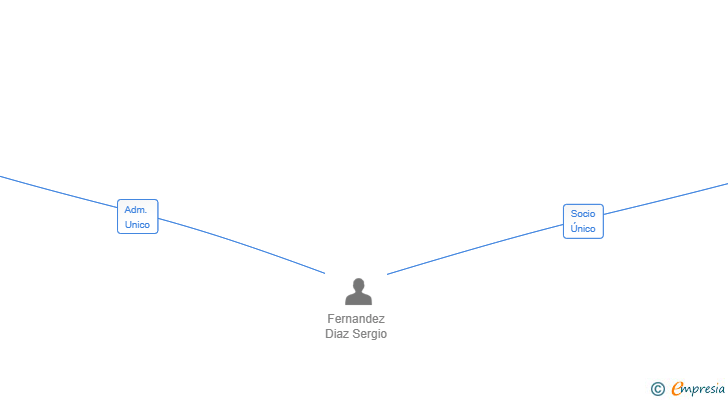 Vinculaciones societarias de TECTA MANAGEMENT SL