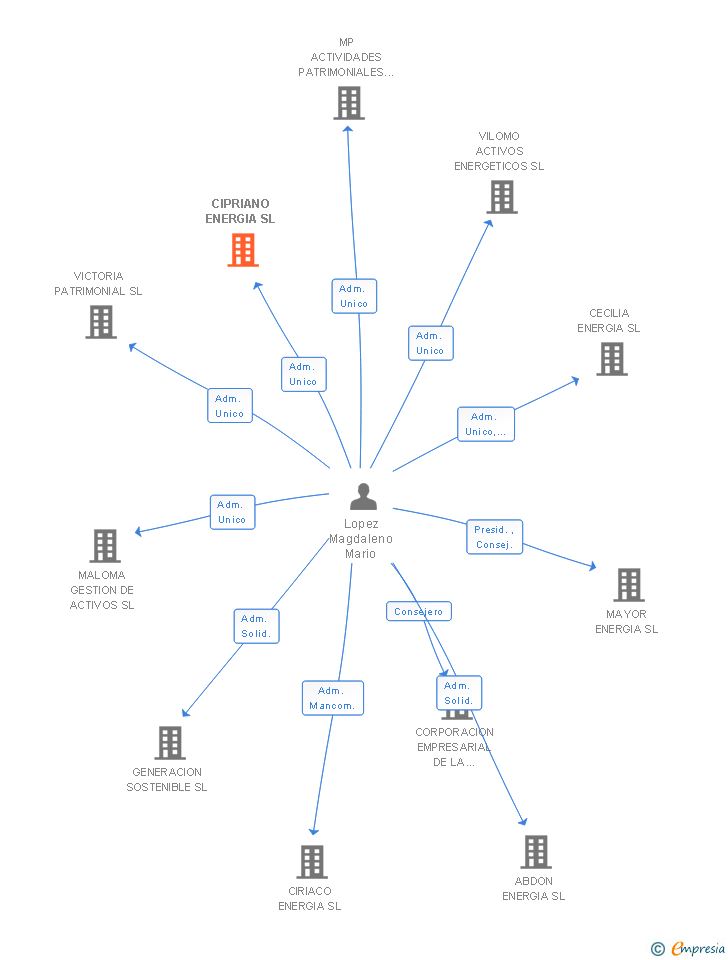 Vinculaciones societarias de CIPRIANO ENERGIA SL
