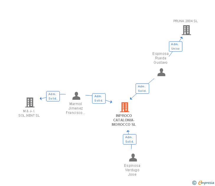 Vinculaciones societarias de INPROCO CATALONIA-MOROCCO SL