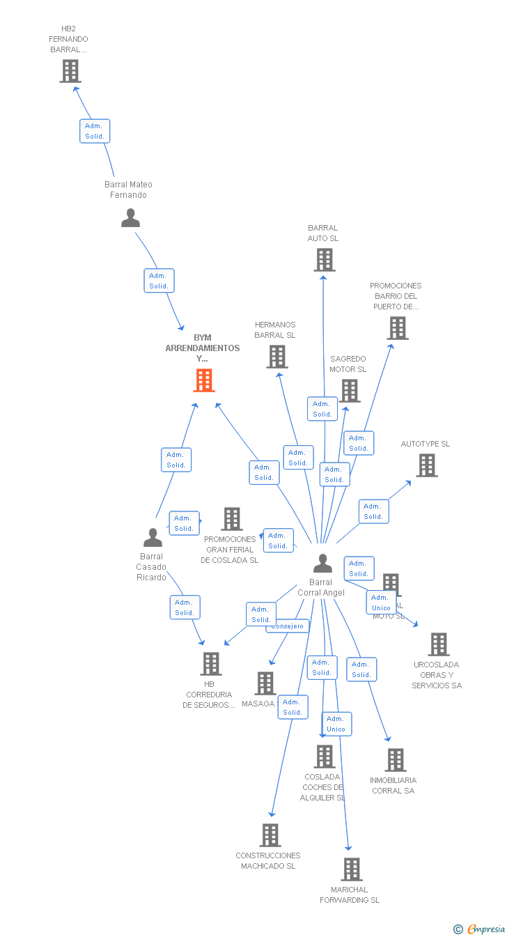 Vinculaciones societarias de BYM ARRENDAMIENTOS Y SERVICIOS INMOBILIARIOS 2002 SL