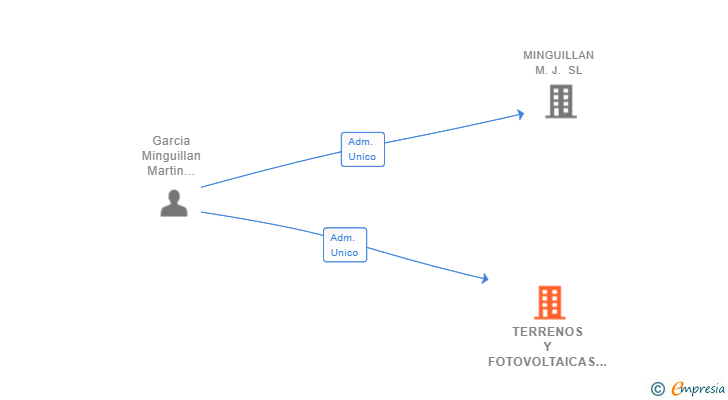 Vinculaciones societarias de TERRENOS Y FOTOVOLTAICAS SL