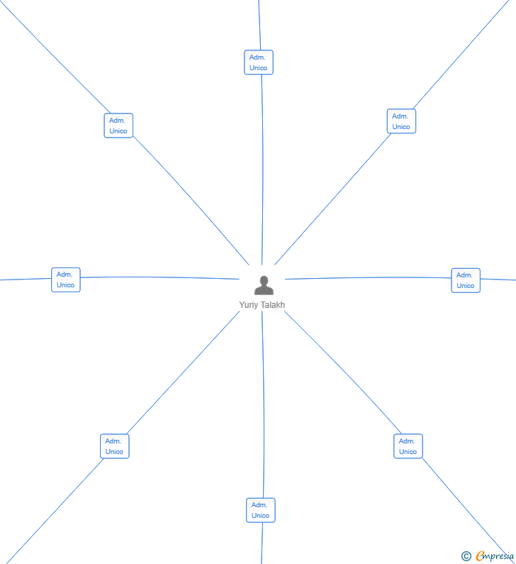 Vinculaciones societarias de ASESORIA GLOBAL BCN 2024 SL