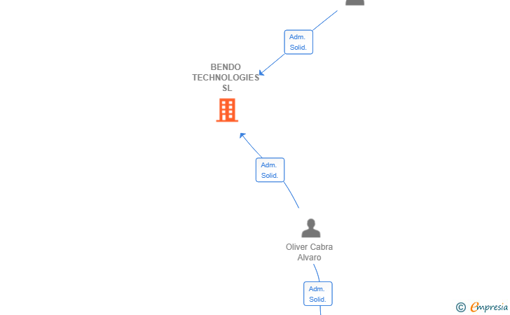 Vinculaciones societarias de BENDO TECHNOLOGIES SL