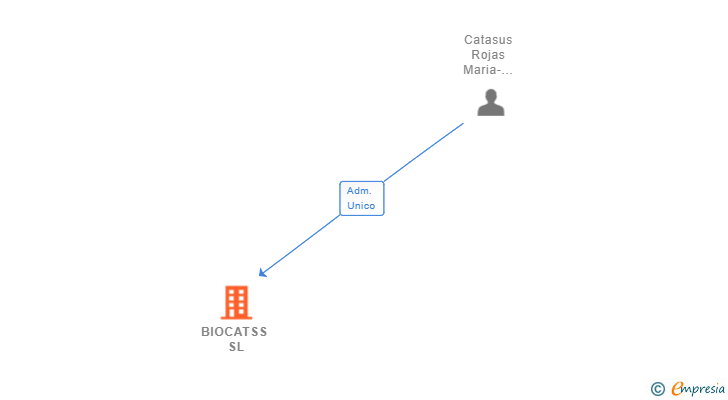 Vinculaciones societarias de BIOCATSS SL