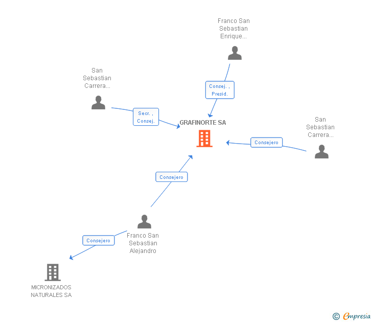 Vinculaciones societarias de GRAFINORTE SA