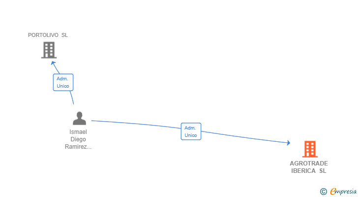Vinculaciones societarias de AGROTRADE IBERICA SL