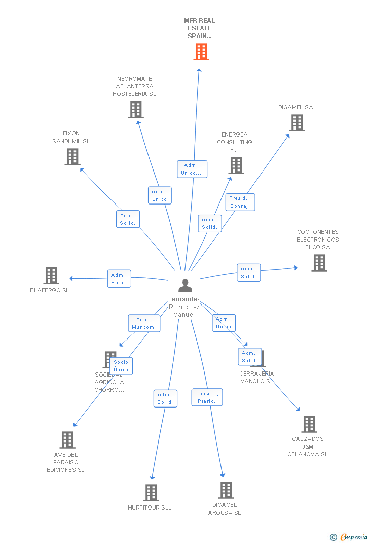 Vinculaciones societarias de MFR REAL ESTATE SPAIN 2014 SL