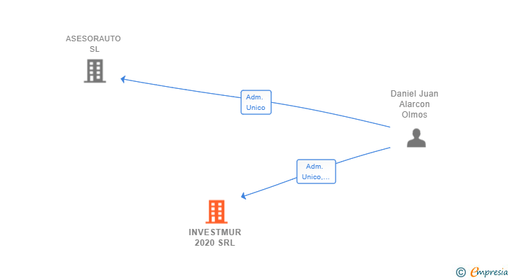 Vinculaciones societarias de INVESTMUR 2020 SRL