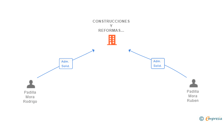 Vinculaciones societarias de CONSTRUCCIONES Y REFORMAS R R PADILLA MORA SL