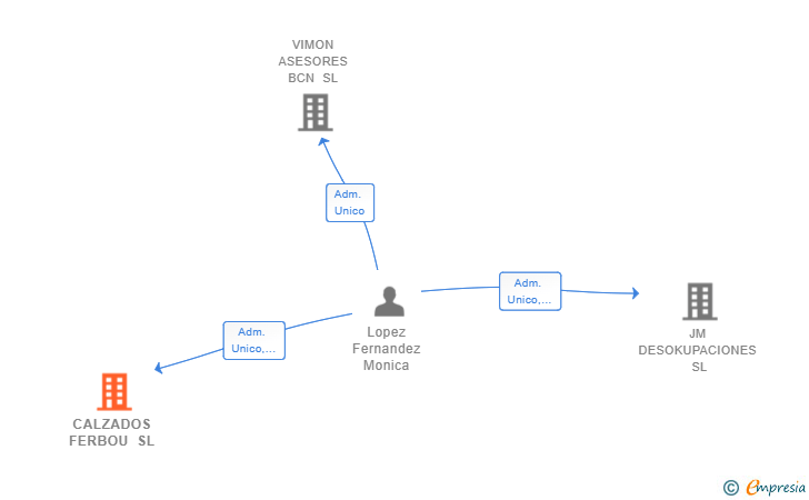 Vinculaciones societarias de CALZADOS FERBOU SL