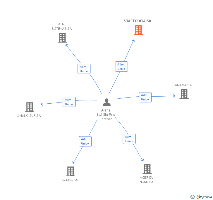Vinculaciones societarias de VALTEGOBIA SA