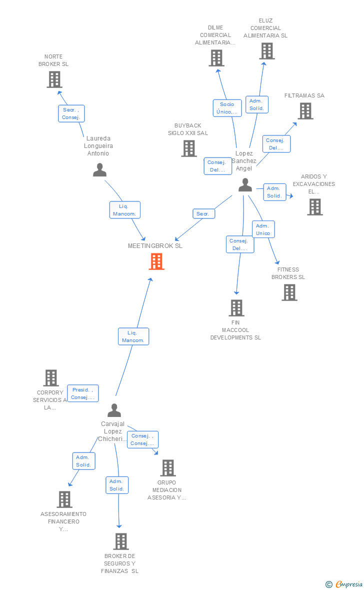 Vinculaciones societarias de MEETINGBROK SL