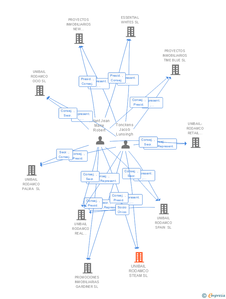 Vinculaciones societarias de UNIBAIL RODAMCO STEAM SL