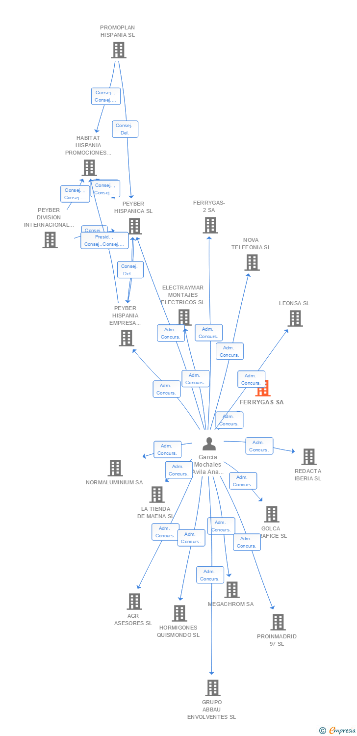 Vinculaciones societarias de FERRYGAS SA