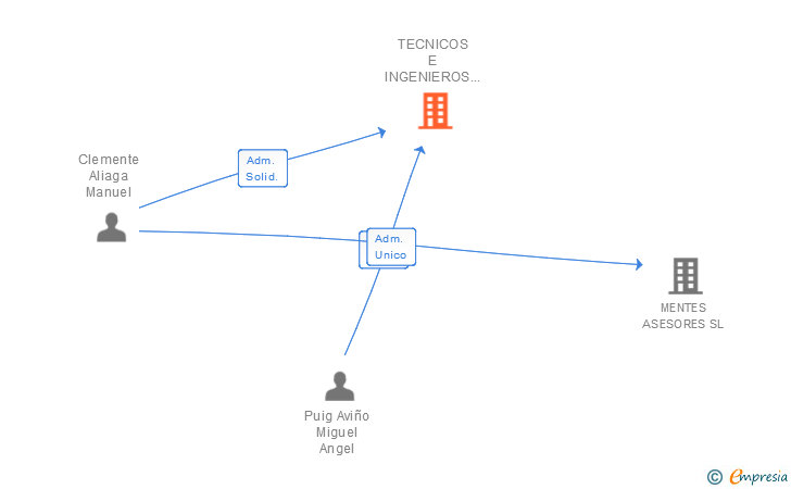 Vinculaciones societarias de TECNICOS E INGENIEROS DE EIVISSA SL